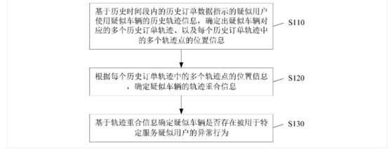 滴滴公開(kāi)[車輛異常行為識(shí)別方法 裝置]專利